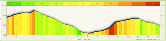 Course profile