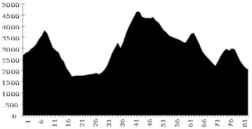 Stage 4 profile