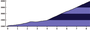 Course profile