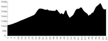 Stage 3 profile