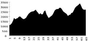 Stage 3 profile