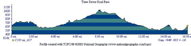 Three Rivers RR profile